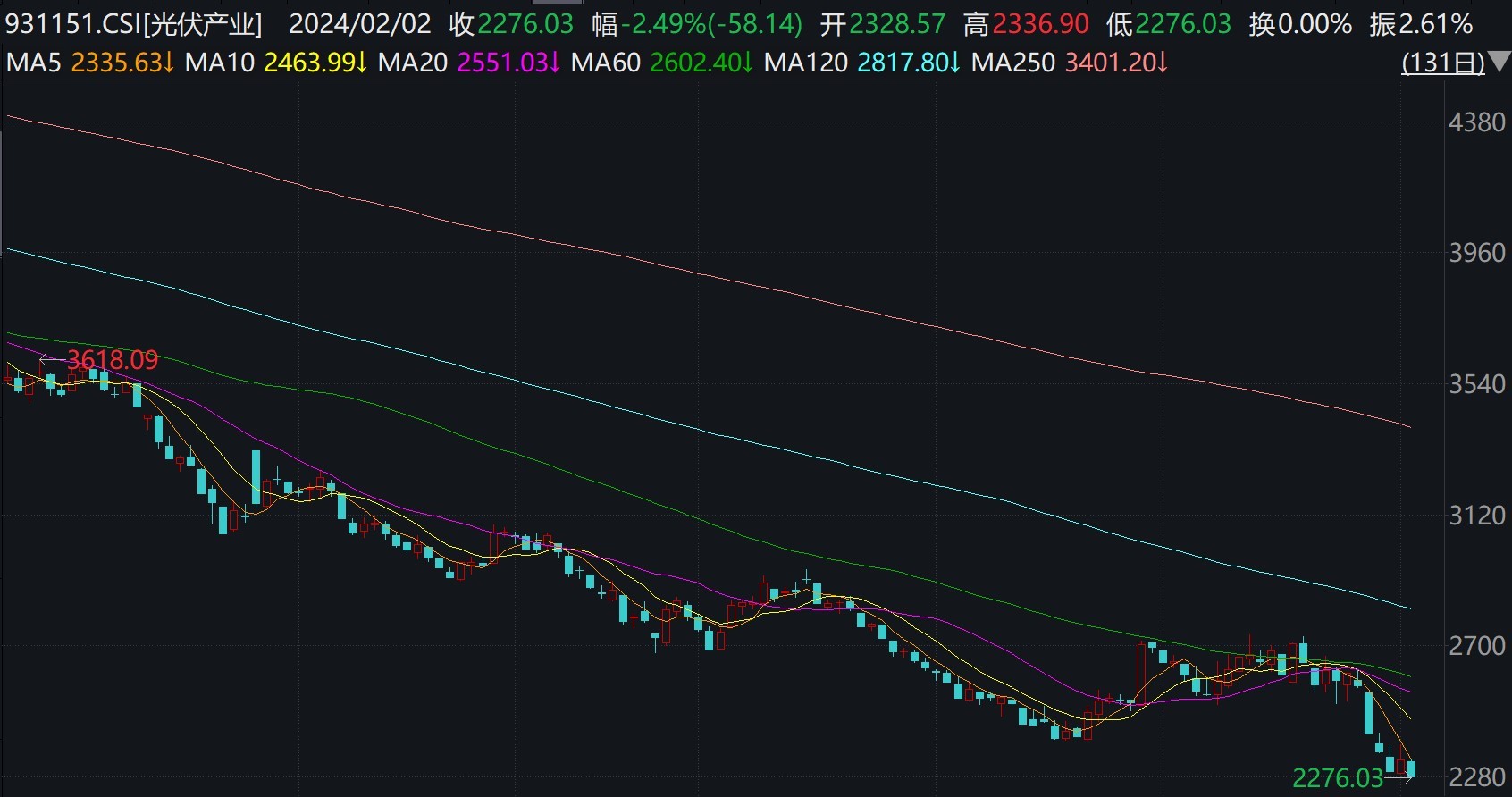 光伏产业指数早盘创本轮调整新低，相关ETF普跌逾2%