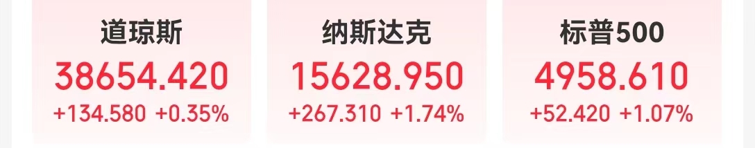 纳指涨超267点！亚马逊涨近8%，英伟达涨近5%！Meta市值一夜大增近2000亿美元，啥情况？