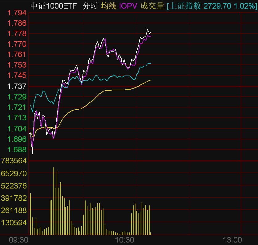 中证1000ETF早盘创本轮调整新低后，被资金大幅抄底