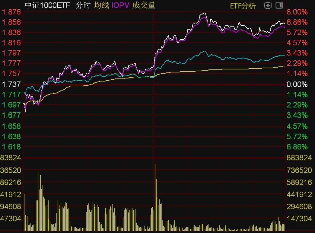 ETF今日收评 | 3只规模较大的中证1000ETF合计成交超140亿元，科创100相关ETF大涨约10%