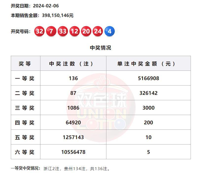 福彩双色球：贵州一网点包揽6.8亿巨奖 133注一等奖来自一个站