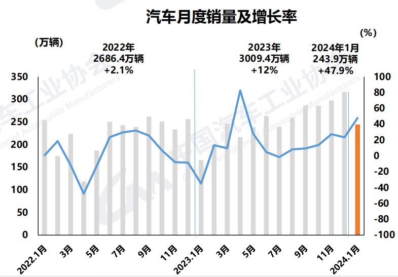 1月国内汽车销量超240万辆 中国品牌乘用车占有率达60.4%