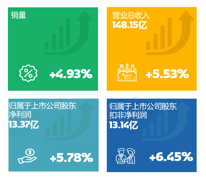 重庆啤酒发布2023年业绩快报 继续全面增长 销量、营收、利润再创新高