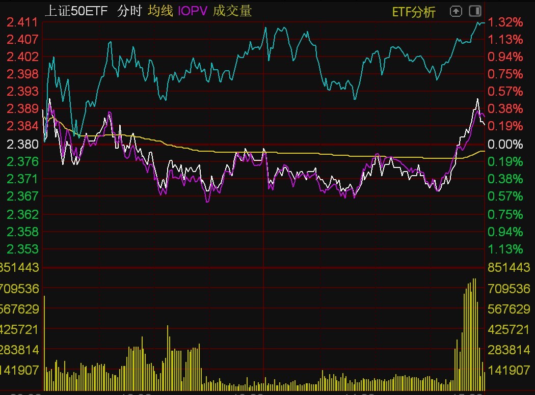 ETF今日收评 | 上证50ETF、沪深300ETF尾盘获资金大量抄底，多只中证2000ETF涨停