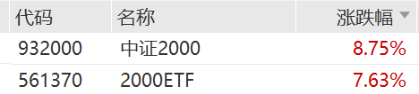 2000ETF（561370）大涨7.63%点评