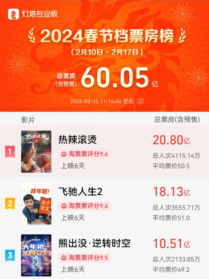 2024春节档票房破60亿！《热辣滚烫》票房20.8亿，暂列春节档第一，出品方CEO：好故事是全球语言......