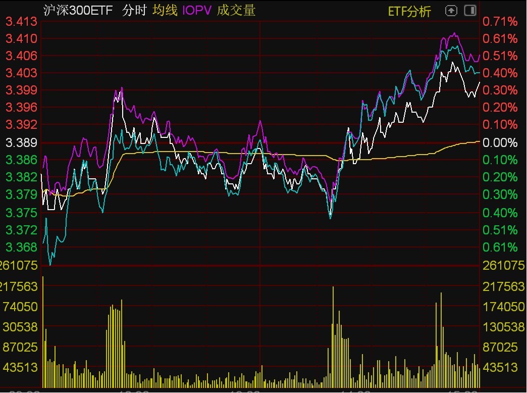 ETF今日收评 | 午后资金快速涌入沪深300ETF，中证2000、中药相关ETF涨超2%