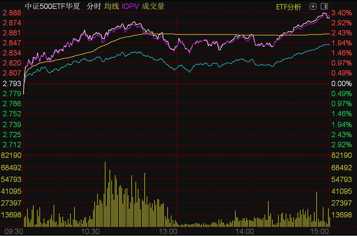 ETF今日收评 | 中证500ETF盘中放量，半导体材料、设备相关ETF大涨逾8%