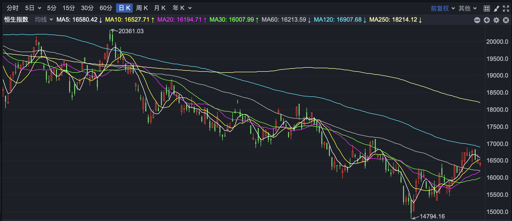 港股早盘走低 港交所公布历史第二佳业绩