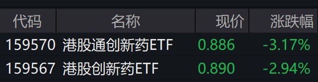 港股创新药板块走弱，相关ETF跌3%