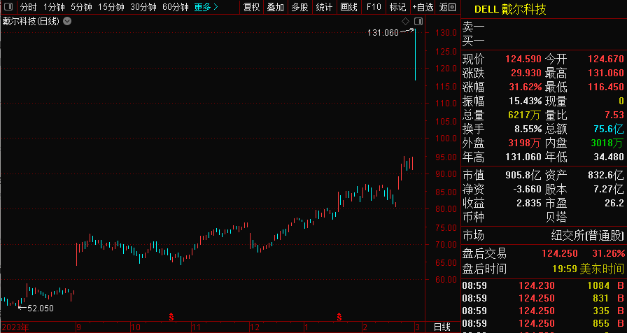AI PC站上风口，戴尔股价一夜暴涨31%！如何看待AI PC的投资机会？