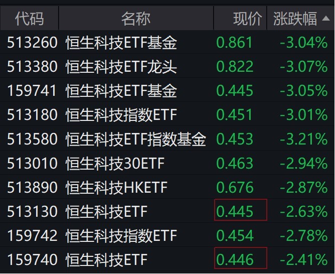 港股早盘走弱，多只跟踪恒生科技指数的ETF跌超3%