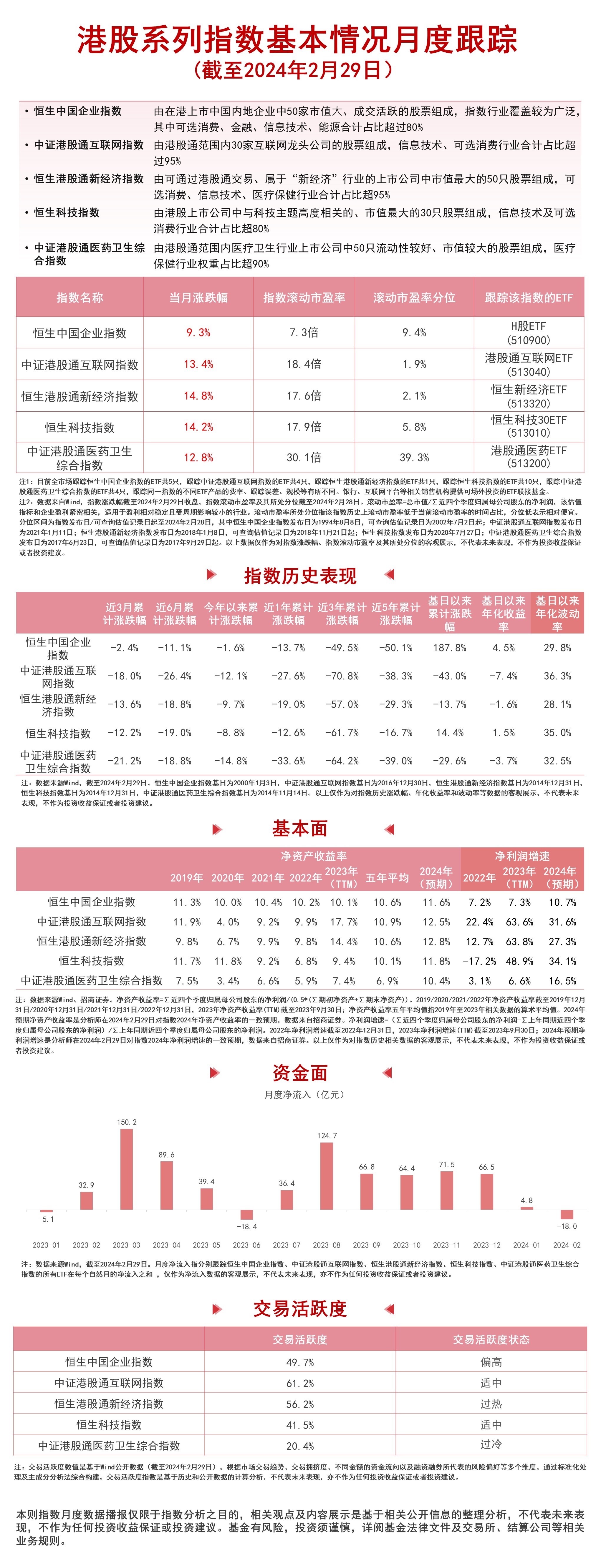 2月港股市场回暖，港股通互联网ETF（513040）、恒生新经济ETF（513320）等产品聚焦港股资产