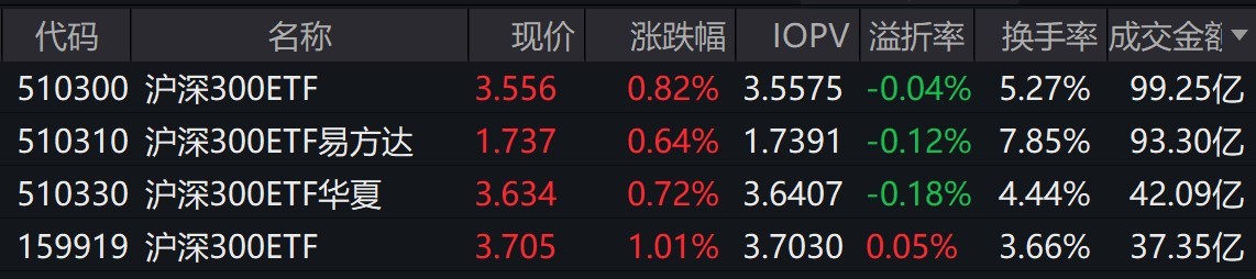 ETF今日收评 | 4只规模较大的沪深300ETF合计成交超270亿元，多只银行相关ETF大涨逾2%