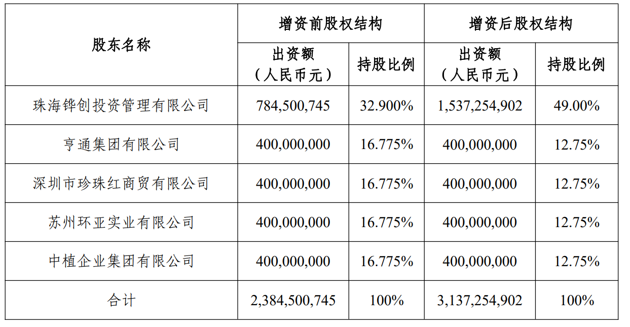 横琴人寿发布增资公告 注册资本金增至3137亿元