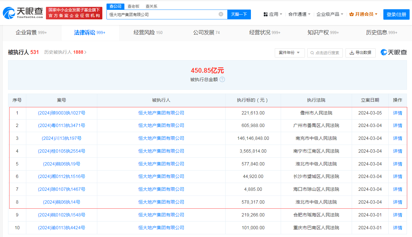 最新！恒大地产再被强制执行1.5亿余元，累计被执行金额超450亿