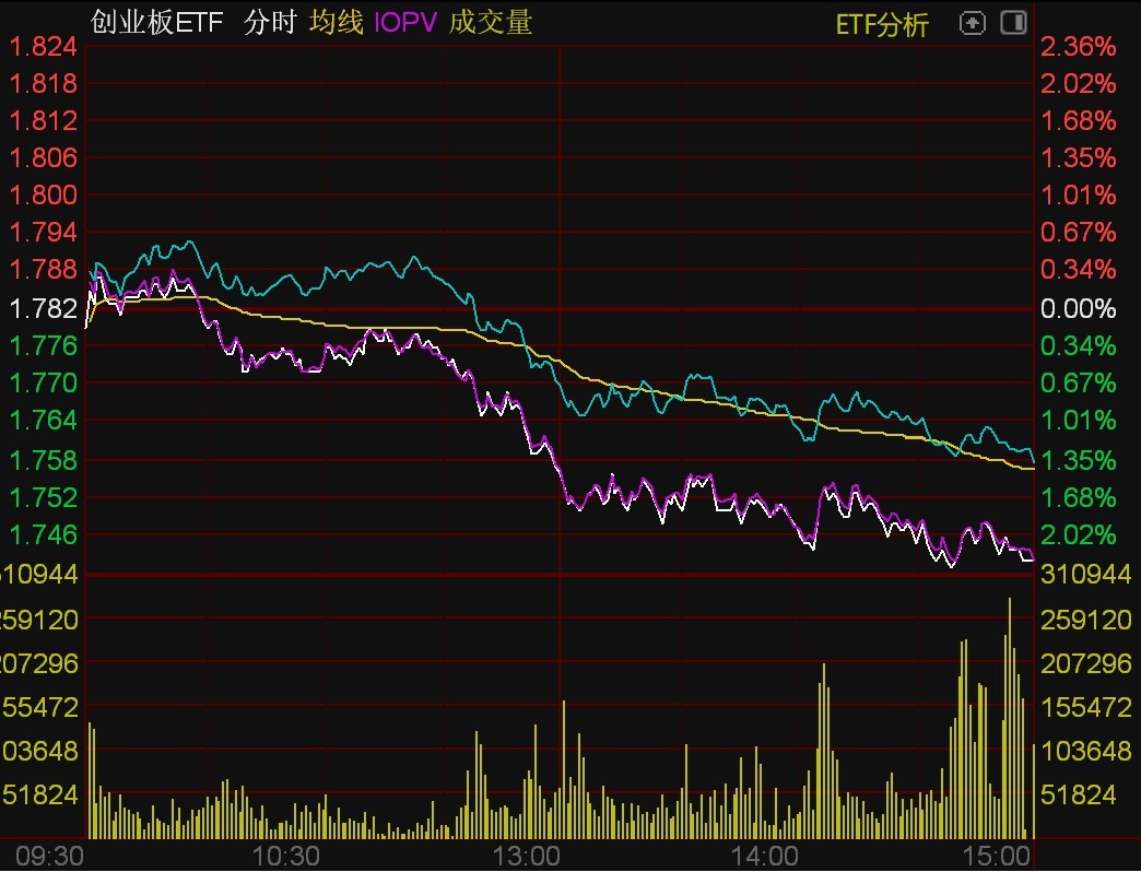 ETF今日收评 | 沪深300ETF、创业板ETF尾盘获资金买进，黄金股ETF涨超4%