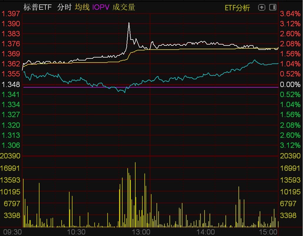 ETF今日收评 | 豆粕ETF午后量价齐升，通信ETF、5GETF大涨超4%