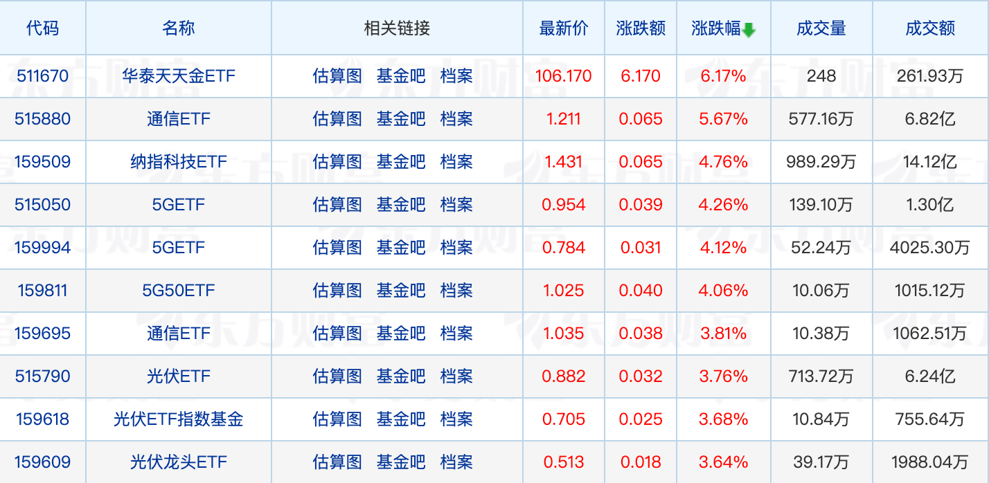 新基金发行回暖！3月新基金平均募集金额远超前两月；又有百亿级债券型ETF诞生