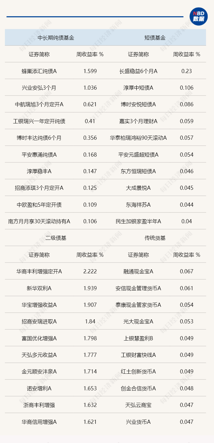 2月金融数据稍弱，但债市维持小幅走强，基本面仍起到支撑作用