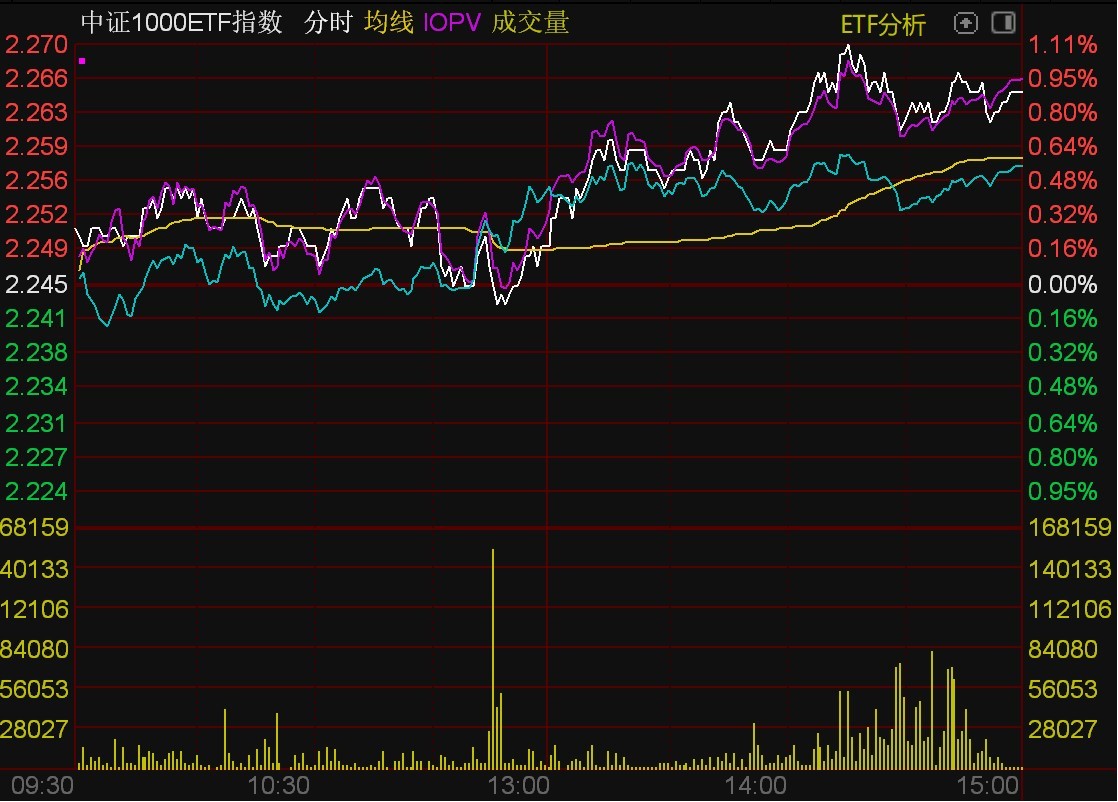 ETF今日收评 | 中证1000ETF指数尾盘放量，影视ETF大涨超4%