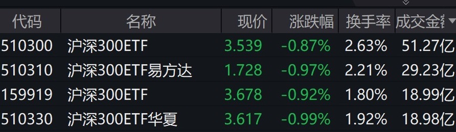 ETF今日收评 | 规模较大的4只沪深300ETF合计成交逾118亿元，影视、传媒相关ETF大涨逾2%