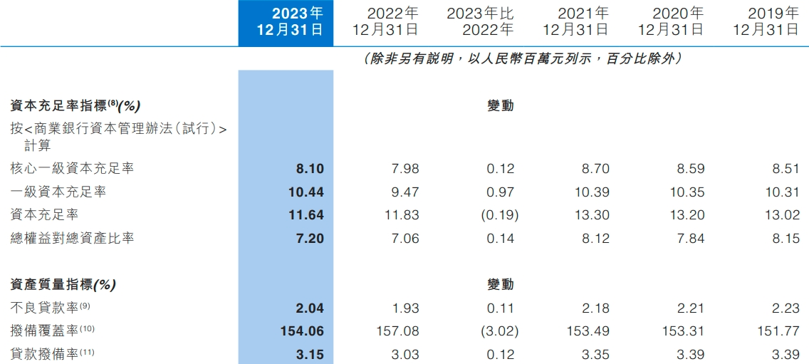  中原银行2023年业绩出炉：净利润减少16.2%，不良贷款率升至2.04%