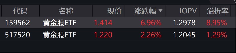 黄金股ETF盘中溢价近9%