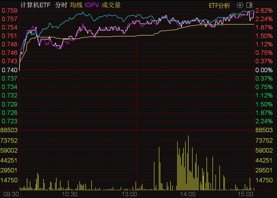 ETF今日收评 | 黄金股ETF涨停，溢价超12%；游戏、新能源车电池相关ETF涨超4%