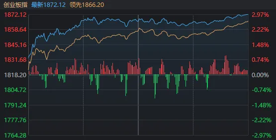 A股四月开门红，创业板领涨！最超预期的还是这个万亿赛道爆发