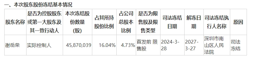 因连带责任担保合同发生纠纷 箭牌家居实控人所持4587万股被司法冻结