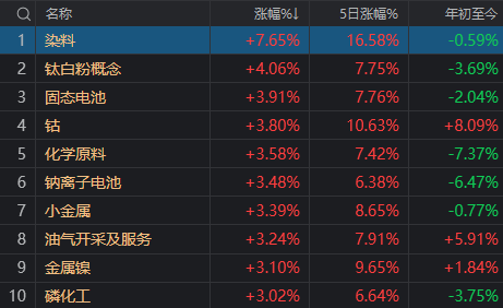 开盘5分钟就有20cm涨停，这一板块两天大涨14%！原来沾了新能源的光