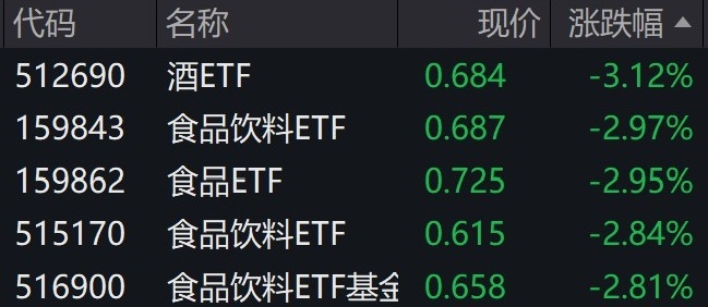 酿酒、食品饮料概念股走弱，相关ETF普跌约3%