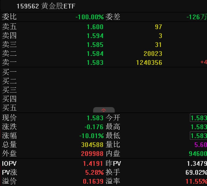 黄金股ETF跌停，溢价仍超11%