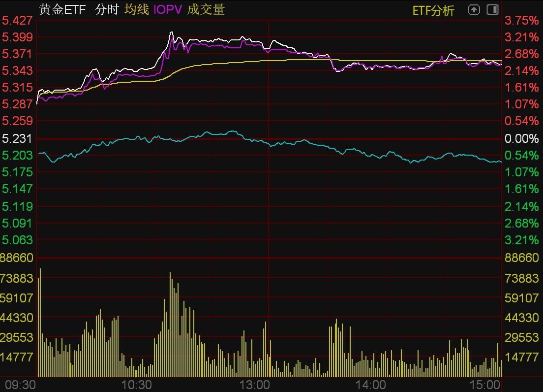 ETF今日收评 | 黄金股ETF跌停，电力ETF基金涨超3%