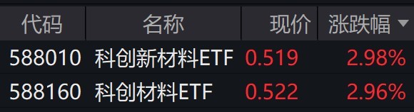 科创新材料概念股走强，相关ETF大涨近3%