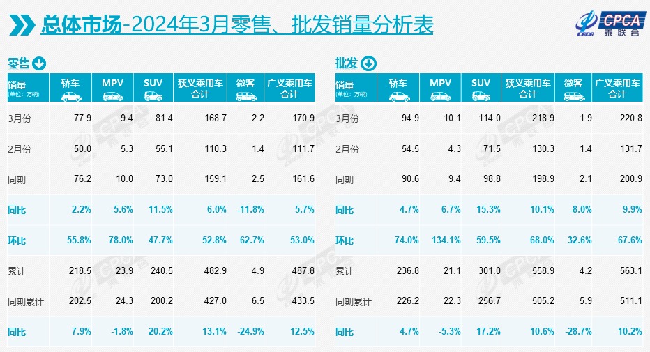 一季度我国车市迎“开门红”！3月乘用车出口量创历史新高，新能源车贡献度接近三成