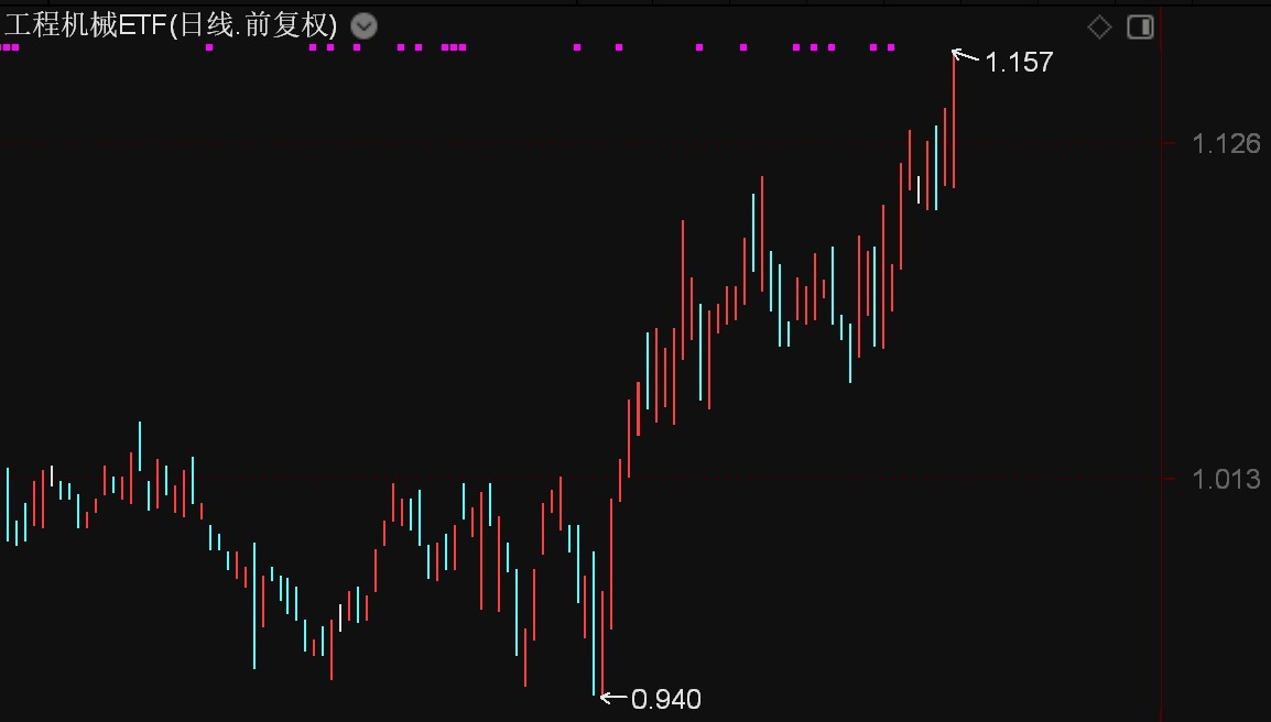 工程机械概念股早盘拉升，工程机械ETF涨近3%，创上市新高