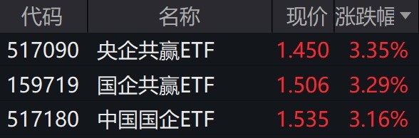 蓝筹股全天走强，3只跟踪富时中国国企开放共赢指数的ETF创上市新高