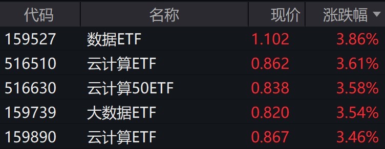 云计算概念股早盘拉升，多只相关ETF涨超3.5%