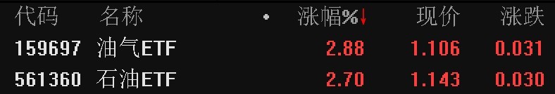 能源概念股走强，油气ETF、石油ETF涨超2%