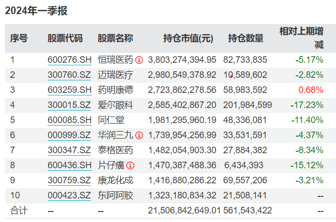 葛兰、周蔚文，一季度买入这些医药、黄金股！