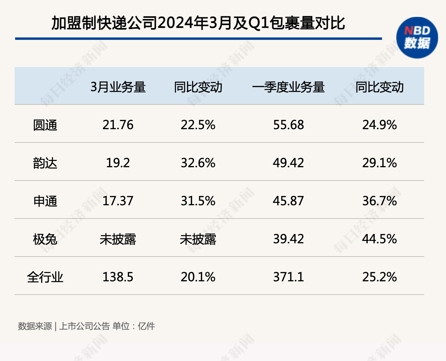 申通紧咬韵达，极兔中国市场Q1业务量增速超40%，2024“争三大战”再添悬念