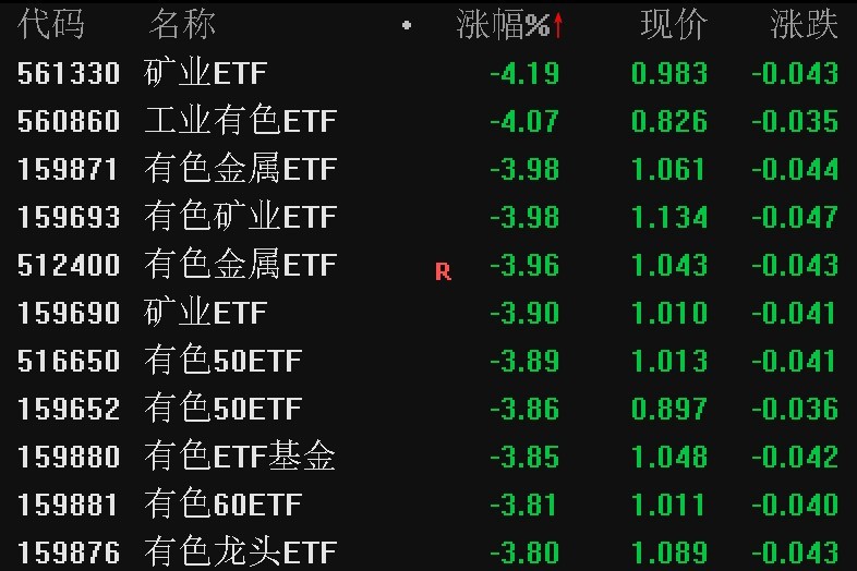 资源股普跌，多只有色金属相关ETF跌约4%