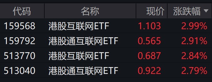 恒生科技指数大涨逾2%，港股互联网相关ETF涨近3%