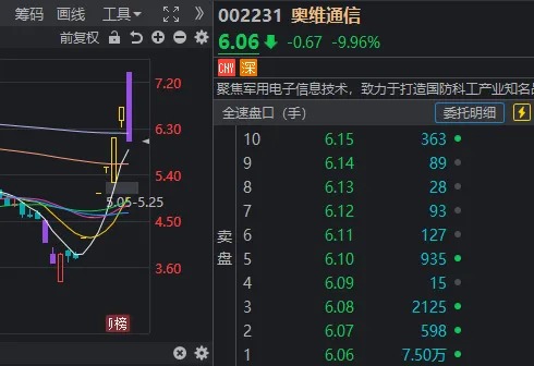 6连板牛股“坠机”，走出天地板！这一新题材接棒，板块涨超10%