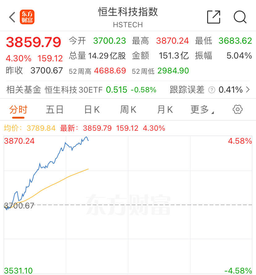 恒生科技指数涨4%，蔚来飙涨超20%，万科企业涨近13%