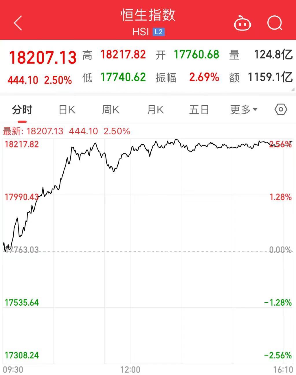 港股“牛气冲天”！恒生指数收涨2.5%，恒生科技指数收涨4.45%！这家公司大涨超36%