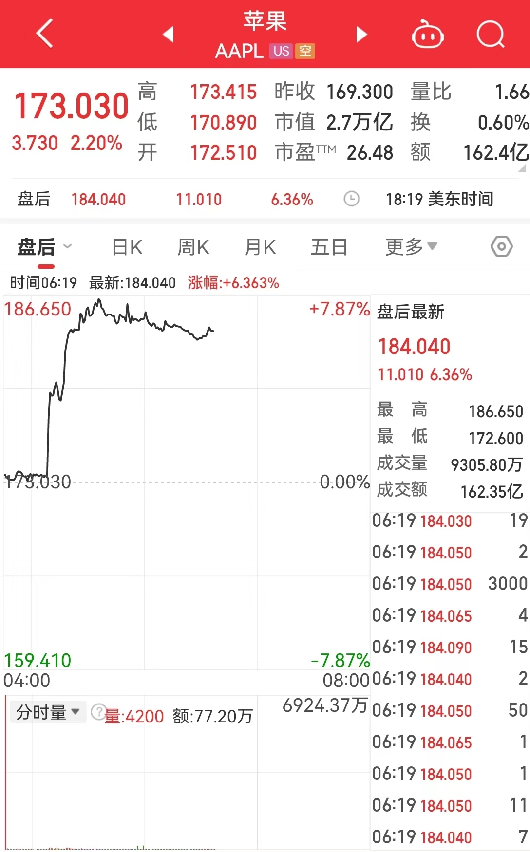 iPhone销售额大跌10%，大中华区业绩下滑8%！近8000亿元！苹果启动史上最大回购，市值盘后一度增加逾1.4万亿元