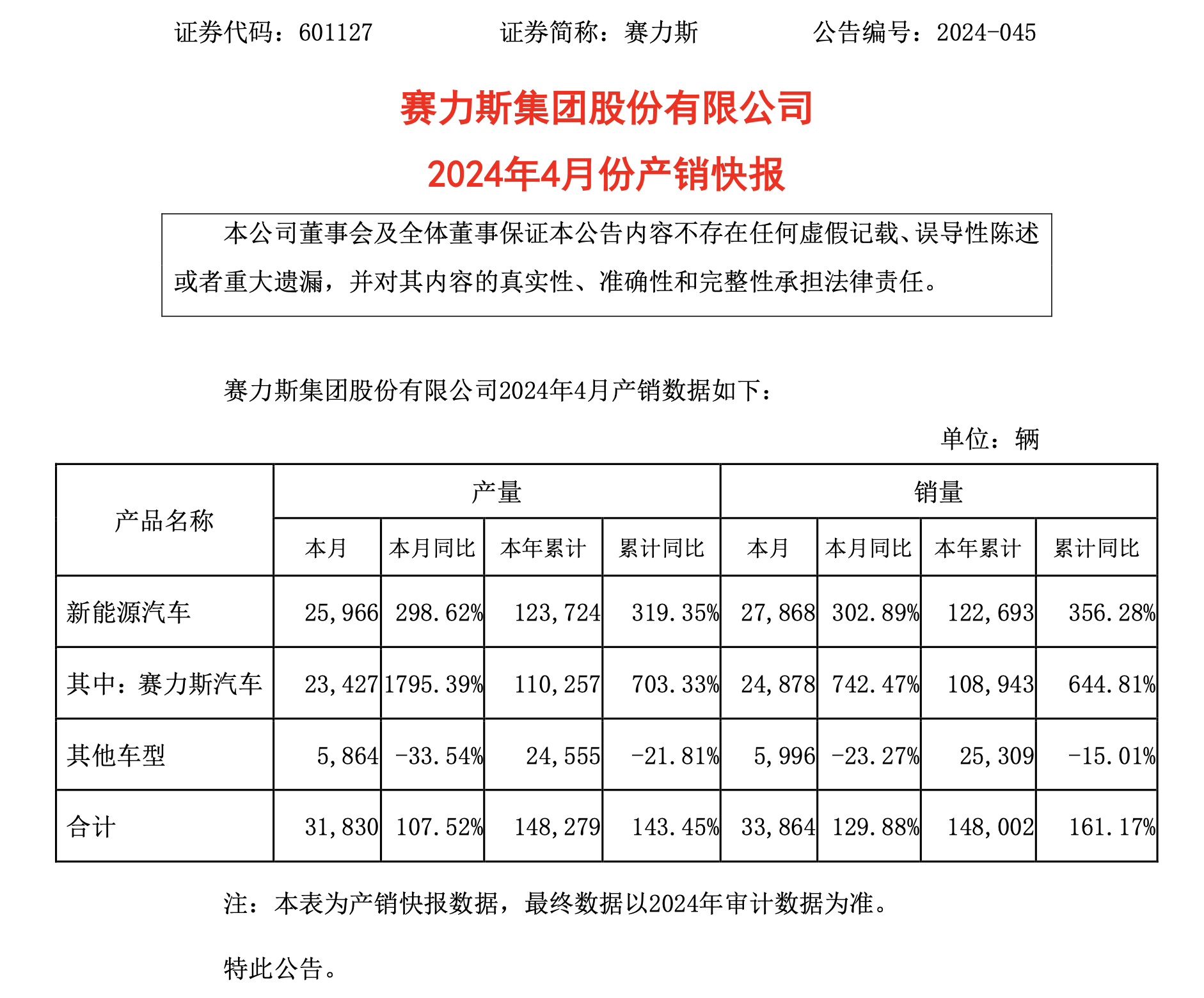 增长742%！又一家A股上市车企4月成绩单出炉